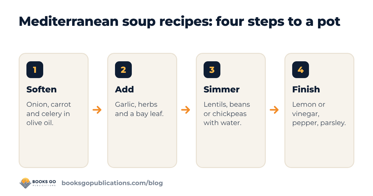 Mediterranean soup recipes: build a soup in four steps, from olive oil and vegetables to a squeeze of lemon