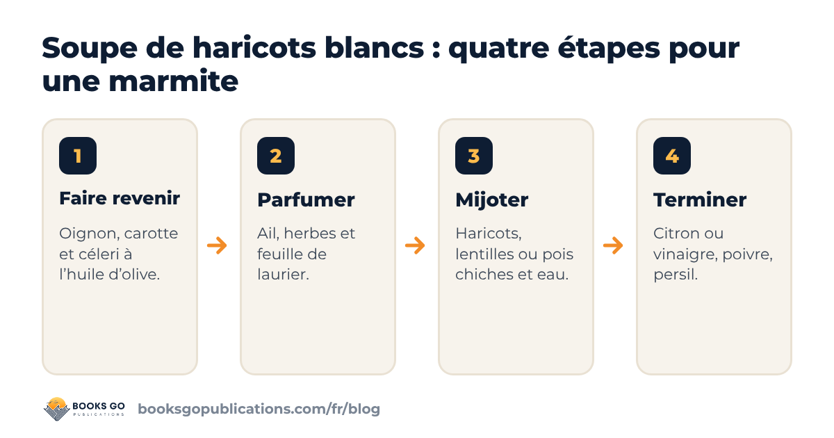 Soupe de haricots blancs et soupes méditerranéennes : quatre étapes, de l’huile d’olive et des légumes jusqu’au jus de citron