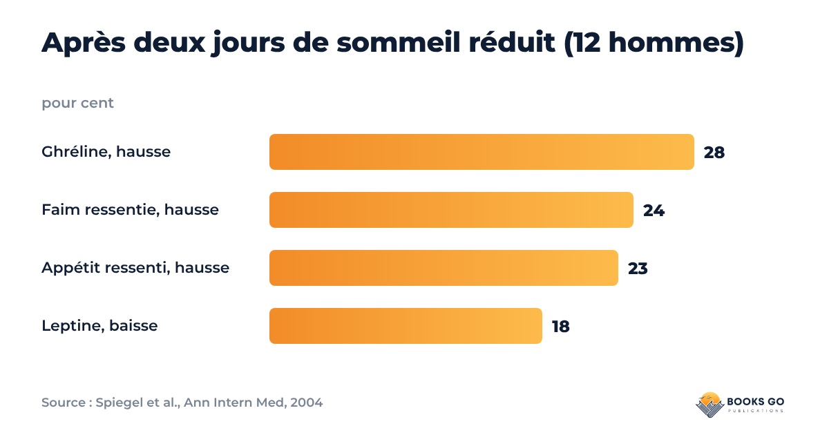 Grignotage le soir, sommeil et hormones : graphique de la variation après deux nuits courtes