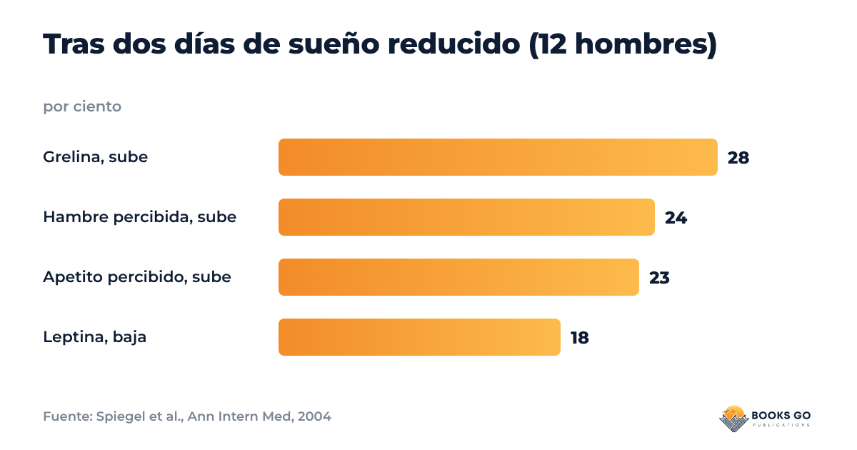 Hambre por la noche, sueño y hormonas: gráfico del cambio tras dos noches cortas