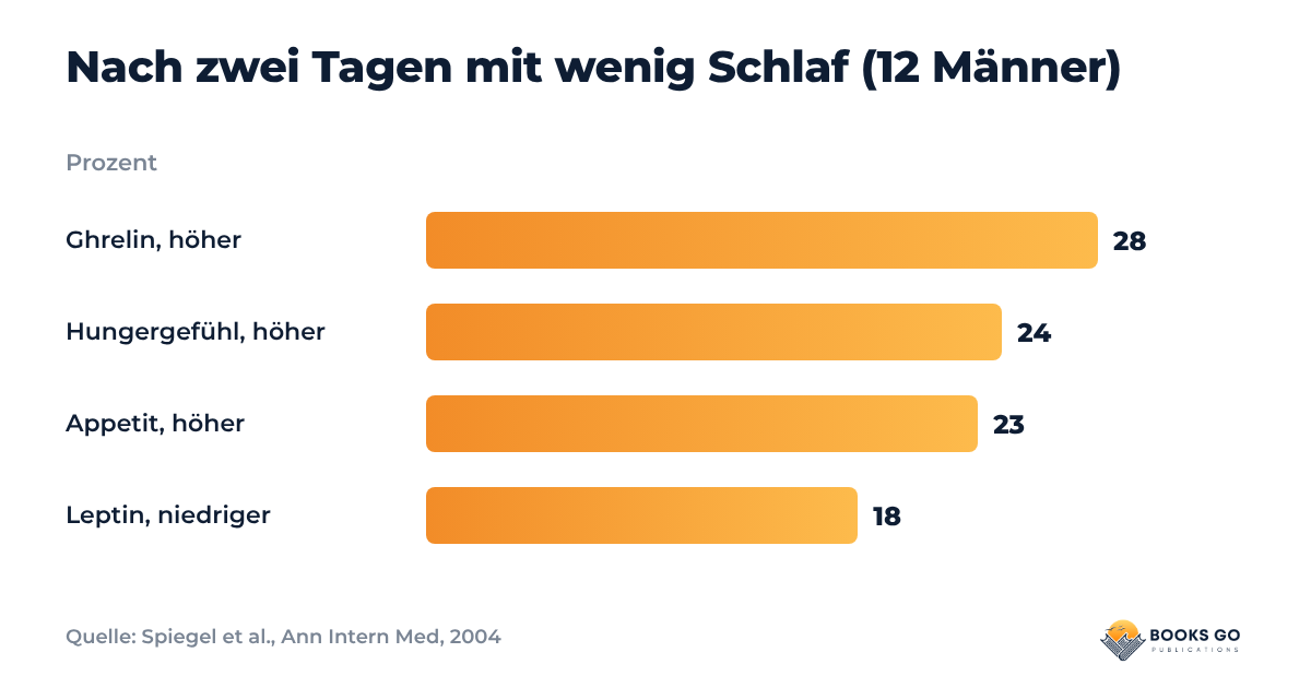 Heißhunger am Abend, Schlaf und Hormone: Grafik der Veränderung nach zwei kurzen Nächten