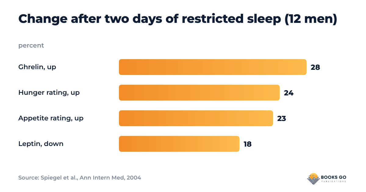 Nighttime snacking and sleep: after two short nights ghrelin rose 28 percent and leptin fell 18 percent