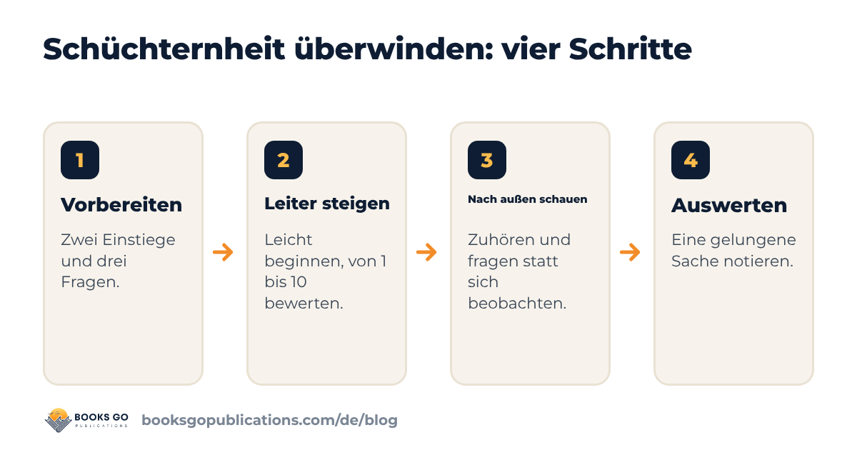 Schüchternheit überwinden: vier Schritte vom Vorbereiten bis zur Auswertung