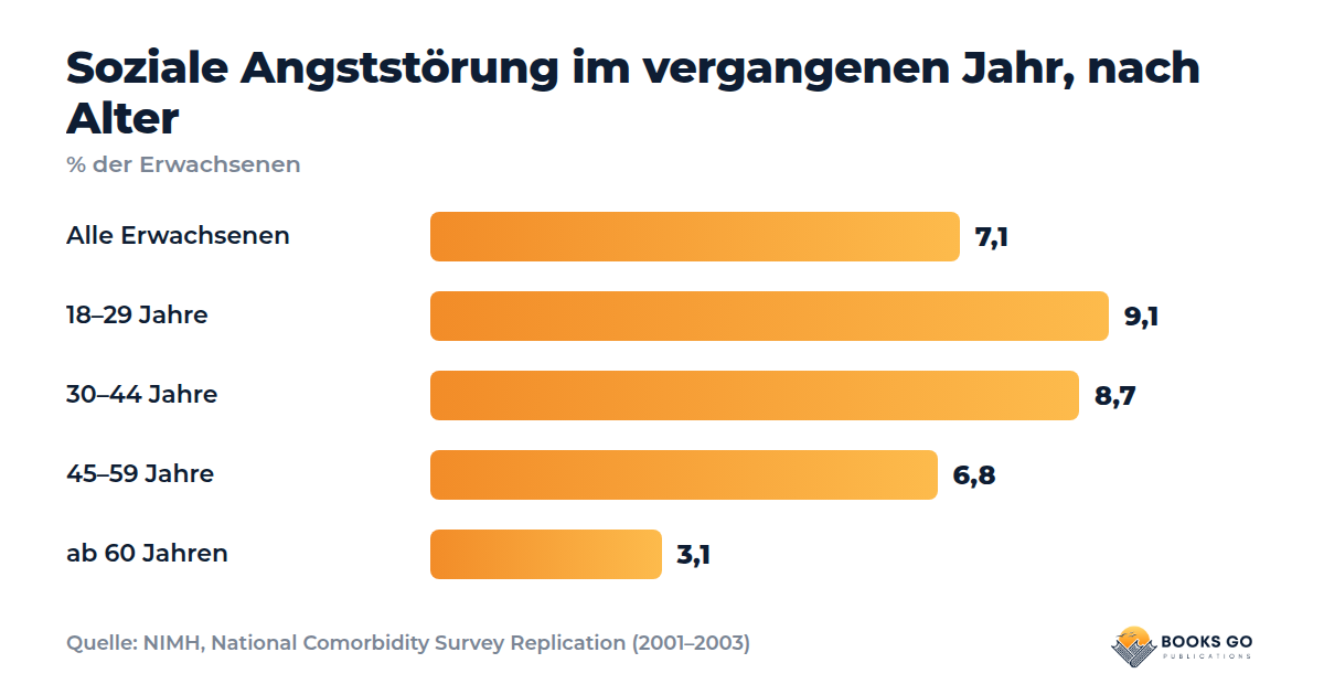 Schüchternheit überwinden: soziale Angst nach Alter, Diagramm