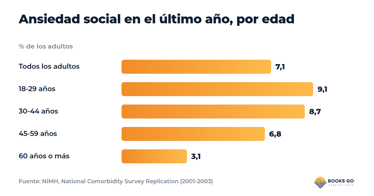 Timidez: ansiedad social por edad, gráfico