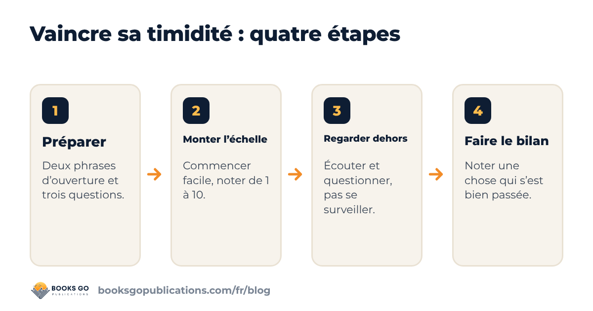 Vaincre sa timidité : quatre étapes, de la préparation au bilan