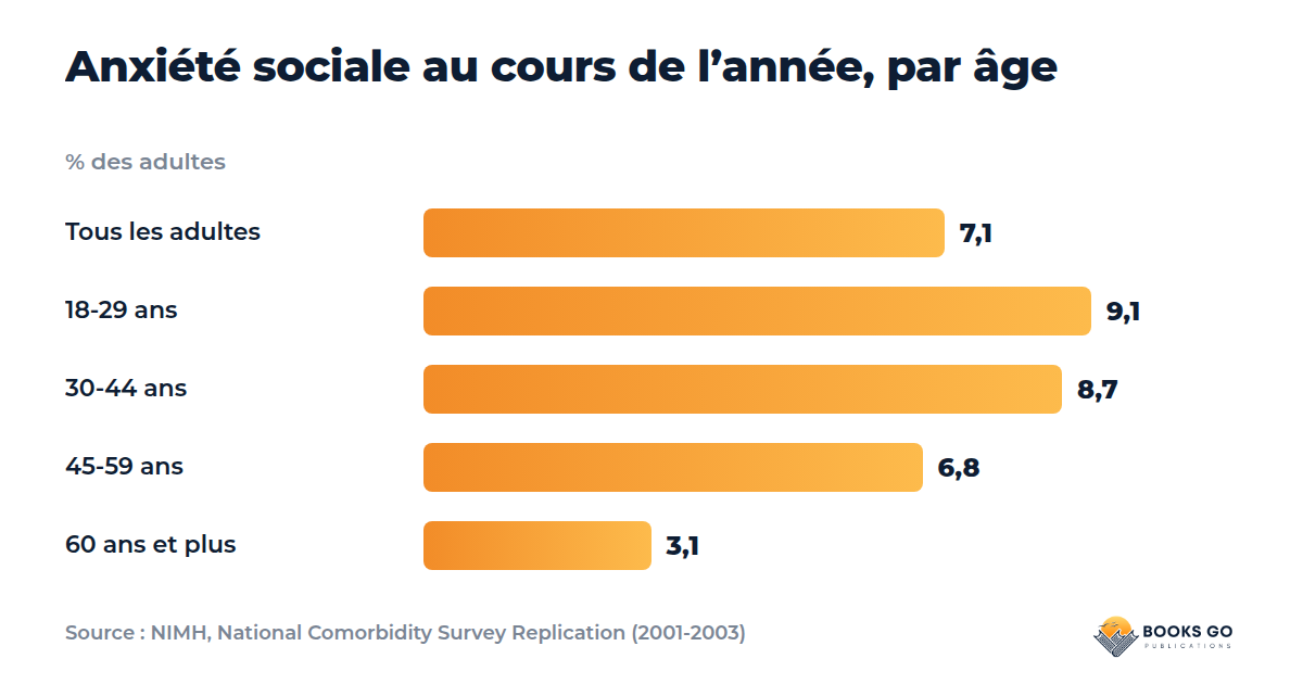 Vaincre sa timidité : anxiété sociale par âge, graphique