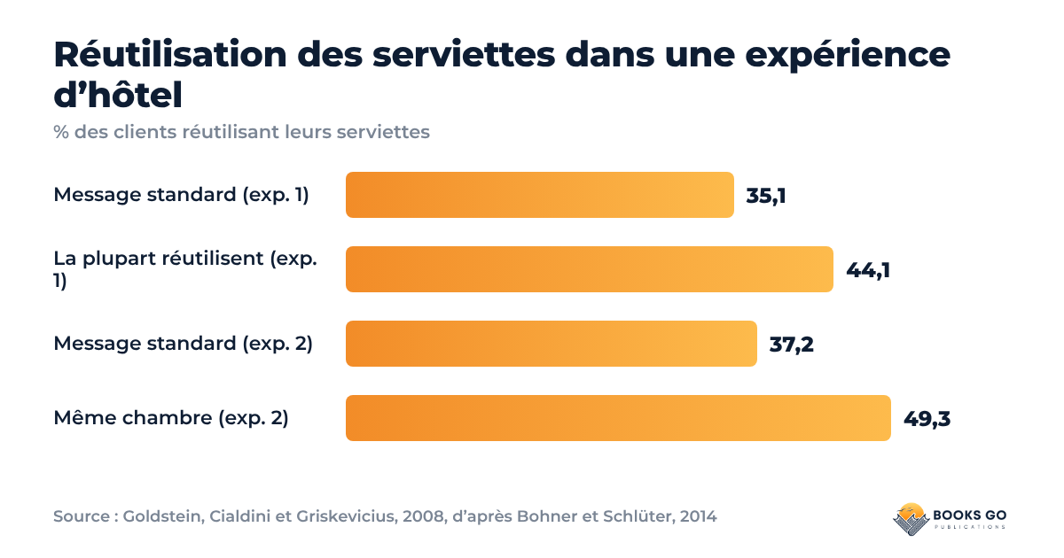 Graphique : comment convaincre quelqu’un, réutilisation des serviettes selon le message standard ou la preuve sociale