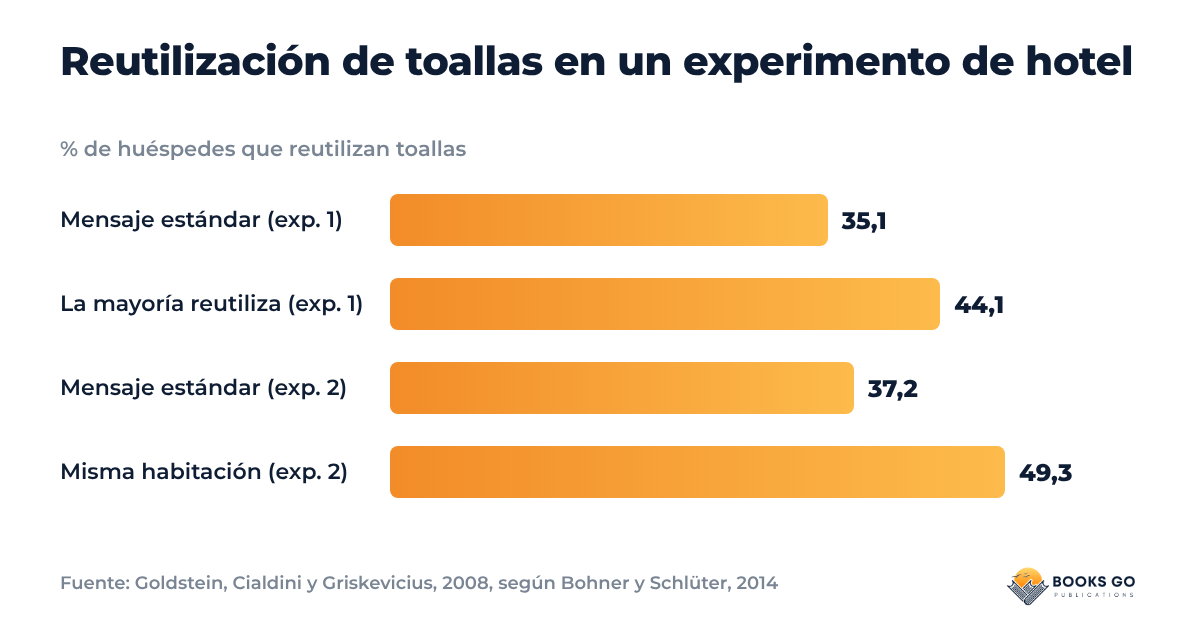 Gráfico: comunicación persuasiva a prueba, reutilización de toallas con mensaje estándar y con prueba social
