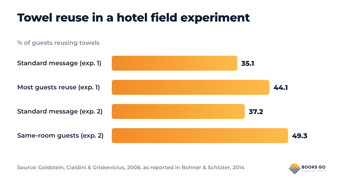 Chart: persuasion vs manipulation test case, towel reuse with standard and social-proof messages