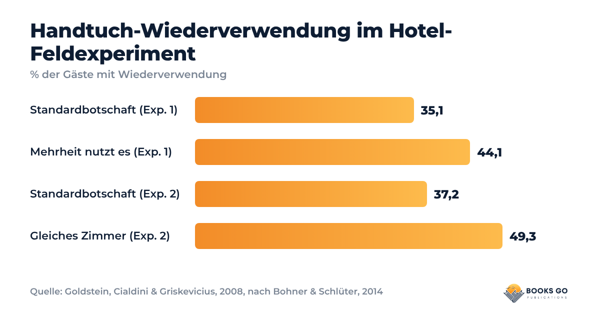 Diagramm: Überzeugungskraft im Test, Handtuch-Wiederverwendung bei Standardbotschaft und sozialer Bewährtheit