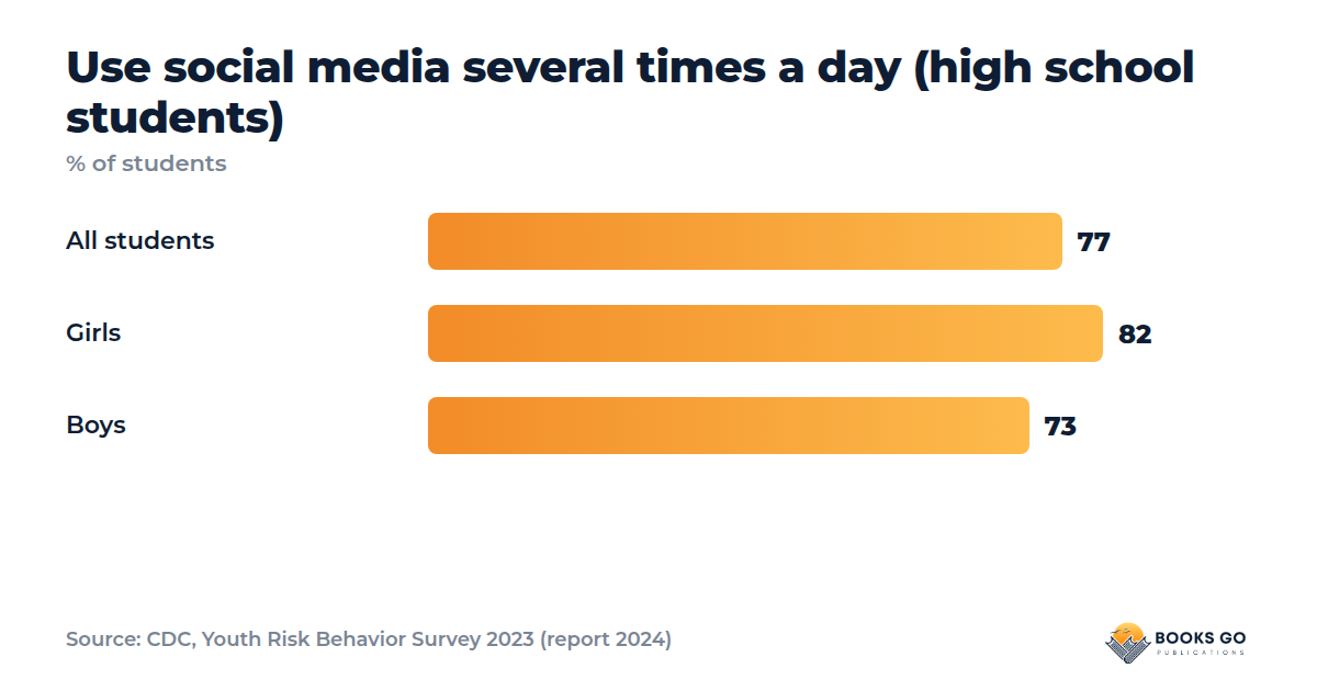 Phone rules for teens and daily social media use: chart for high school girls and boys