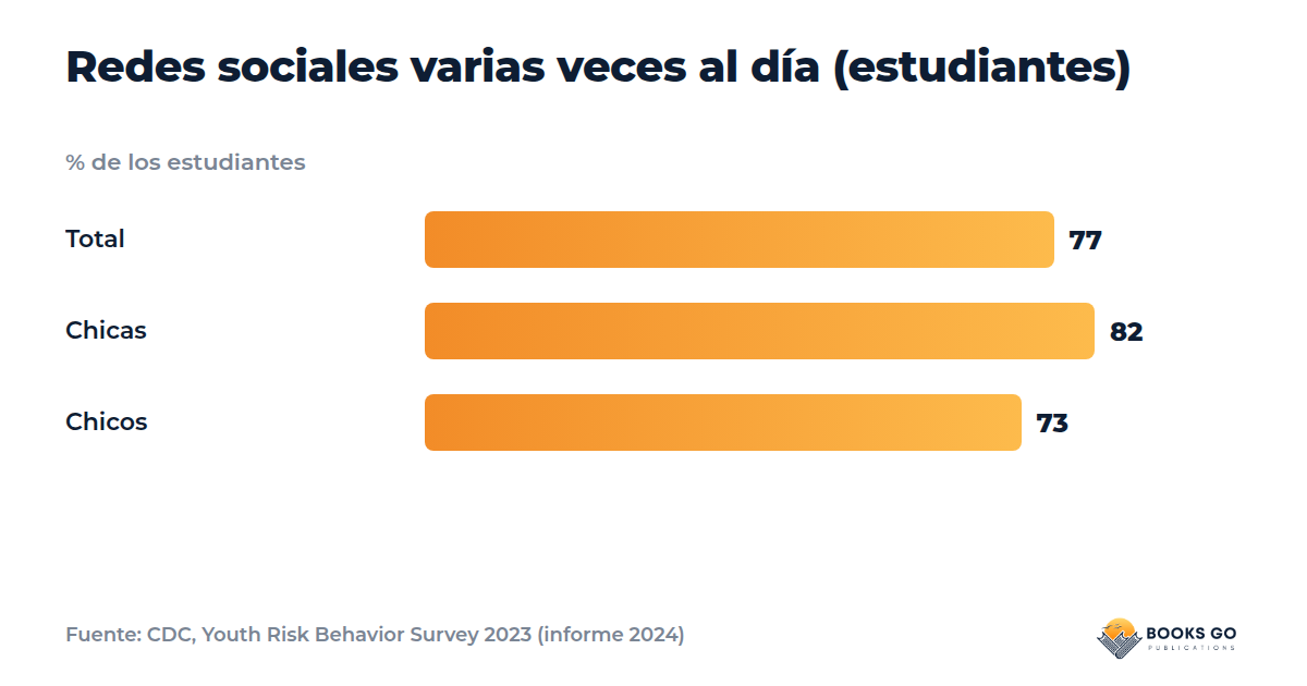 Redes sociales adolescentes: gráfico del uso varias veces al día en chicas y chicos