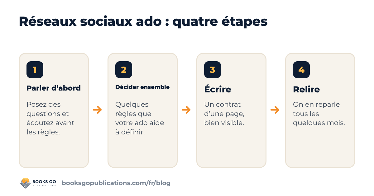 Réseaux sociaux ado : quatre étapes, de la première discussion au contrat de famille que vous relisez ensemble
