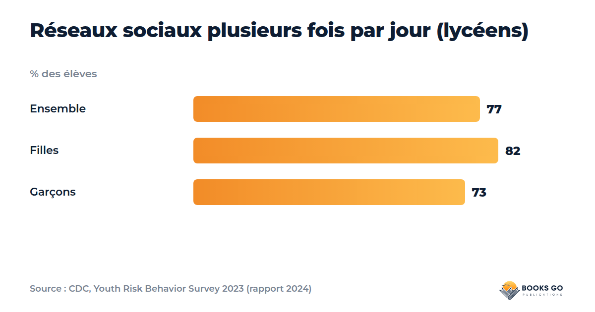 Réseaux sociaux ado : graphique de l’usage plusieurs fois par jour chez les lycéennes et les lycéens