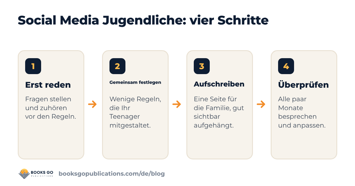 Social Media Jugendliche: vier Schritte vom ersten Gespräch bis zur Familienvereinbarung, die Sie gemeinsam überprüfen