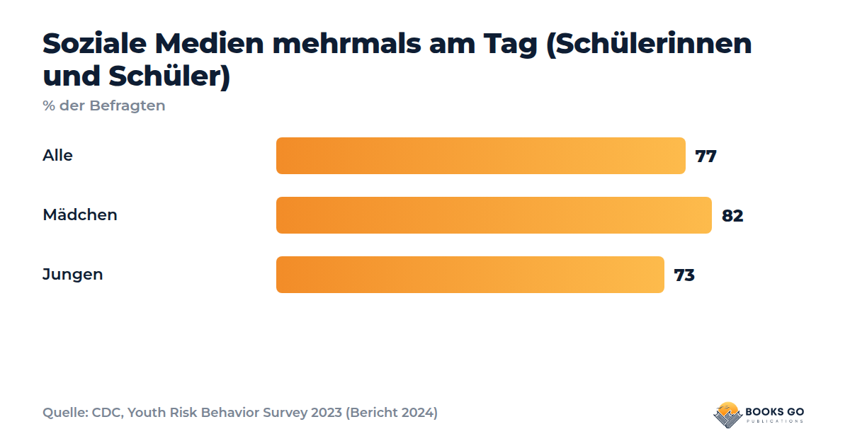 Social Media Jugendliche: Diagramm zur mehrmals täglichen Nutzung bei Mädchen und Jungen