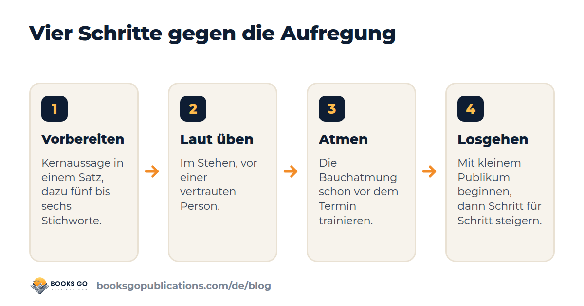 Vier Schritte gegen die Angst vor Präsentationen: vorbereiten, laut üben, atmen, losgehen