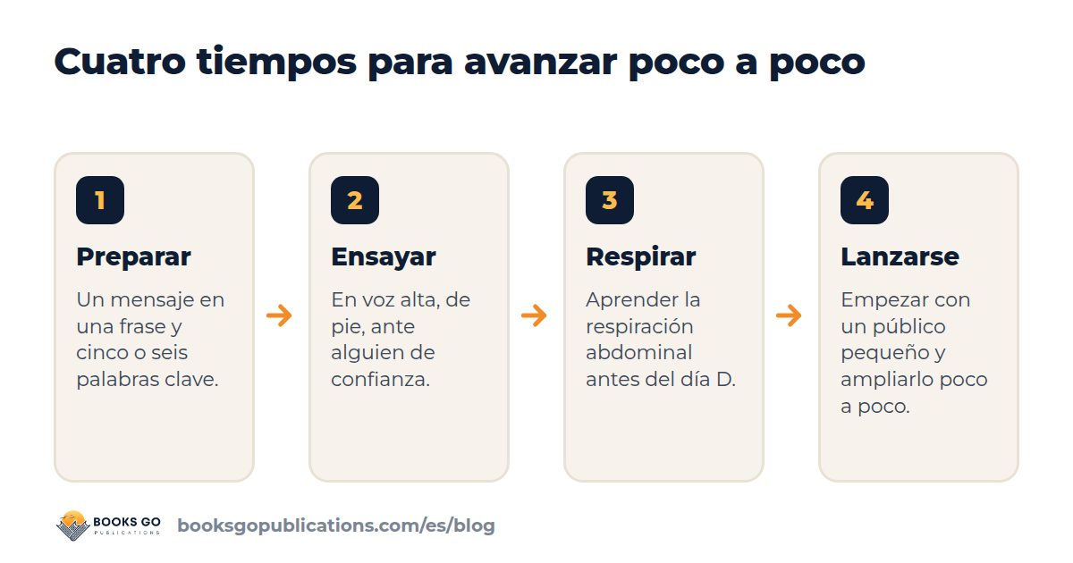 Cuatro tiempos para calmar el miedo a hablar en público: preparar, ensayar, respirar, lanzarse