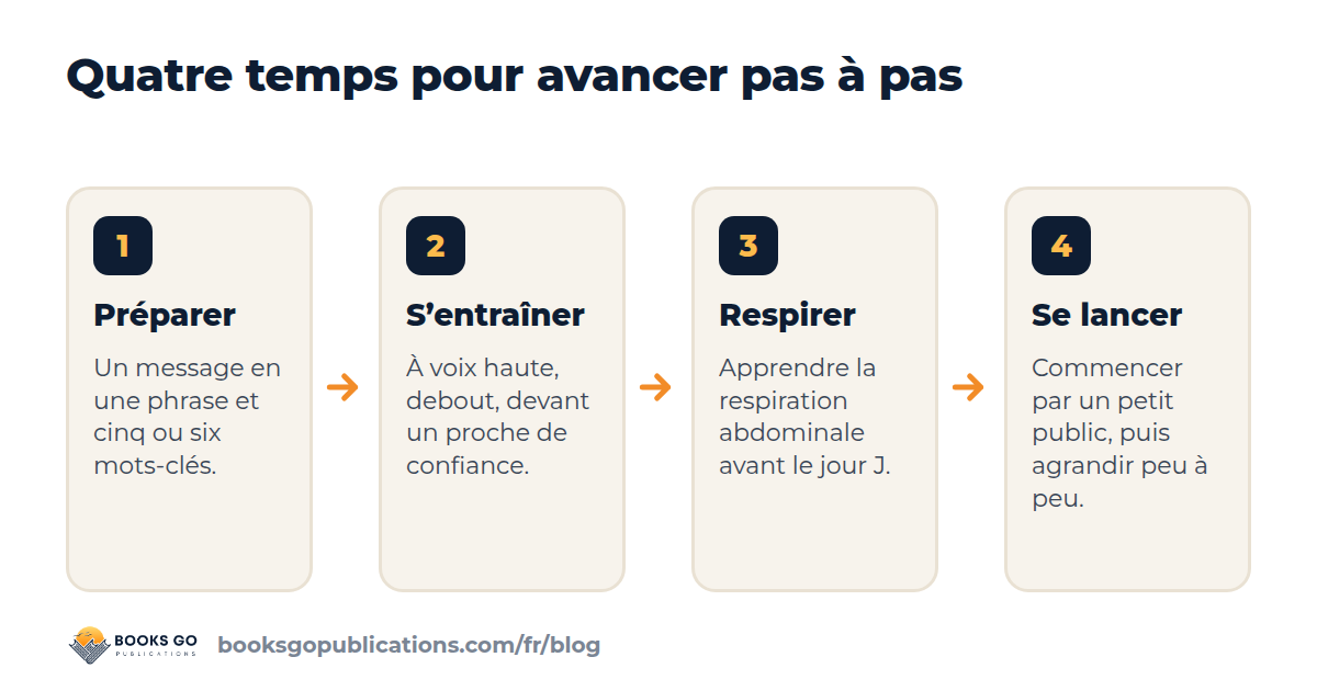 Les quatre temps pour calmer la peur de parler en public : préparer, s’entraîner, respirer, se lancer