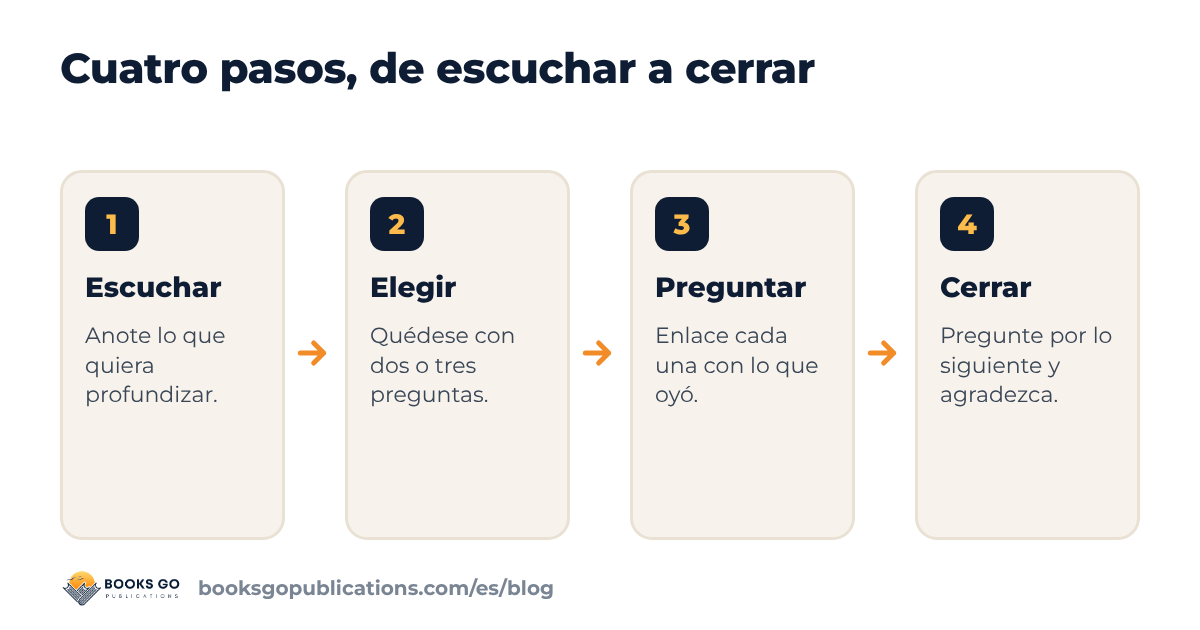 Preguntas para hacer en una entrevista: cuatro pasos, de escuchar a cerrar