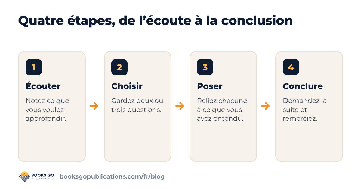 Questions à poser en entretien : quatre étapes, de l’écoute à la conclusion