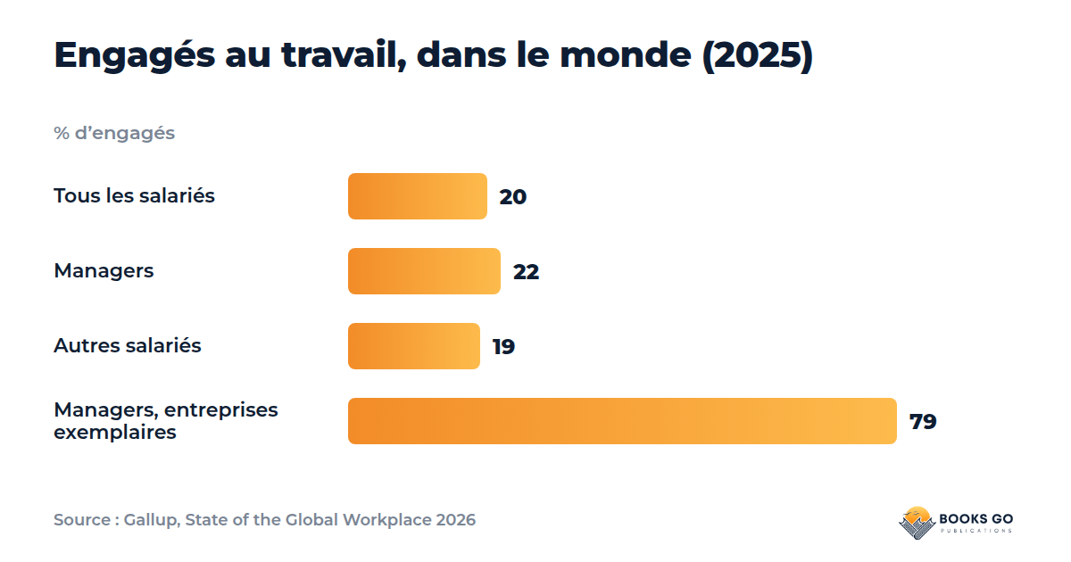 Questions à poser en entretien : engagement au travail, graphique