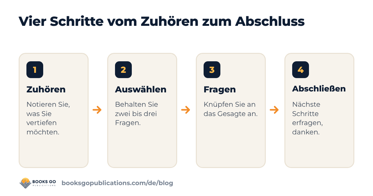 Rückfragen Vorstellungsgespräch: vier Schritte vom Zuhören bis zum Abschluss