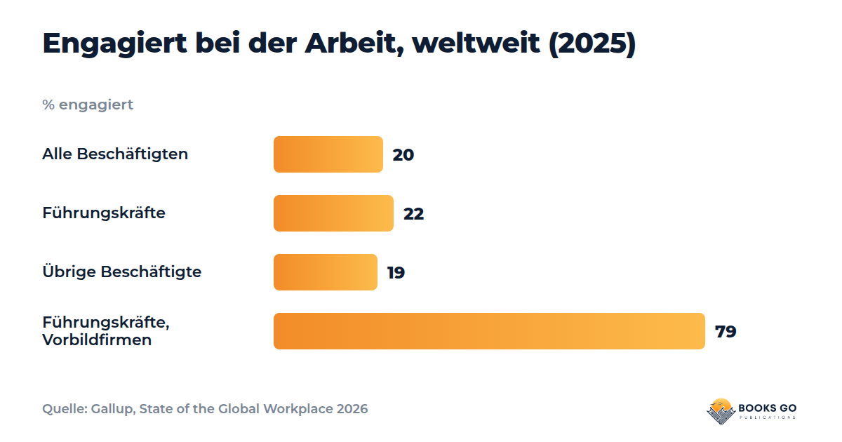 Rückfragen Vorstellungsgespräch: Engagement, Diagramm