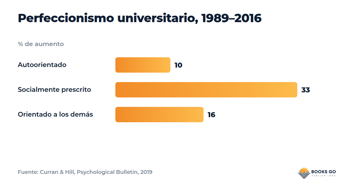 Crítico interior y perfeccionismo: gráfico de 1989 a 2016