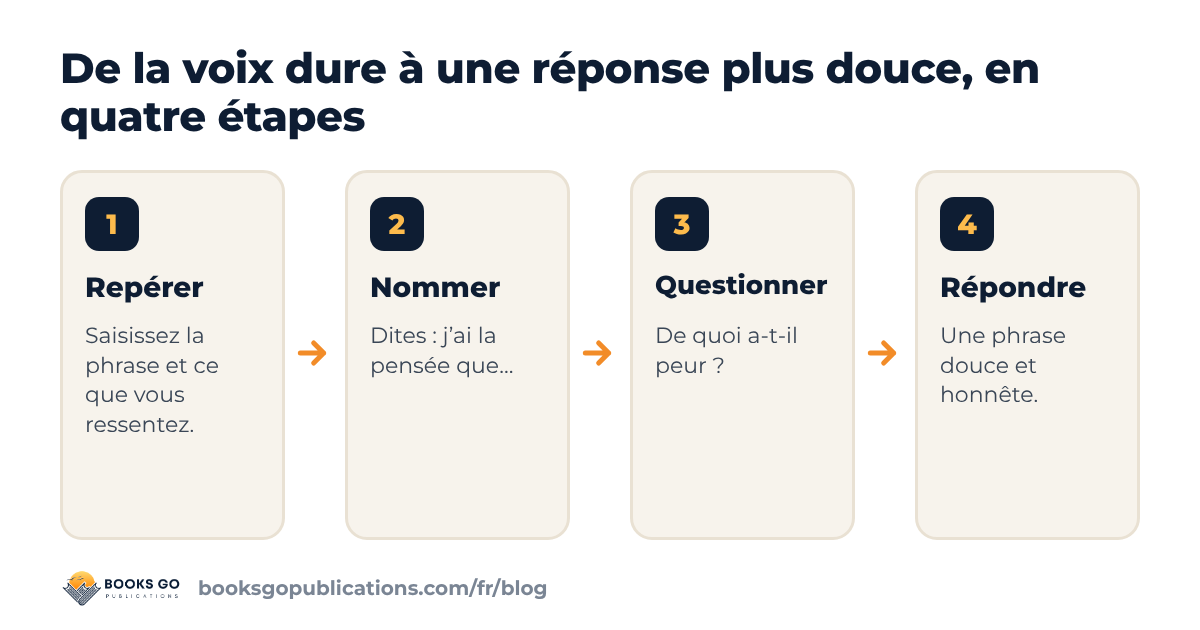Critique intérieur : repérer, nommer, questionner et répondre, quatre étapes calmes