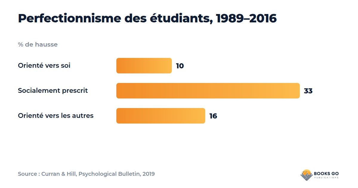 Critique intérieur et perfectionnisme : graphique 1989-2016