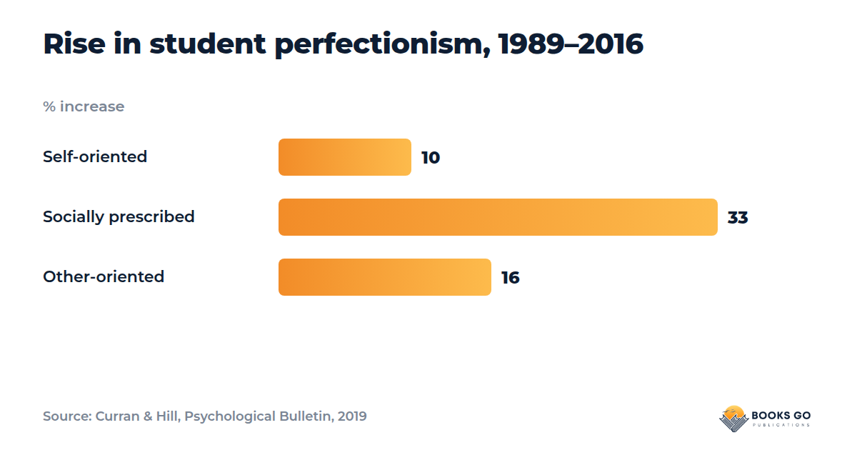 How to quiet your inner critic: perfectionism chart, 1989 to 2016