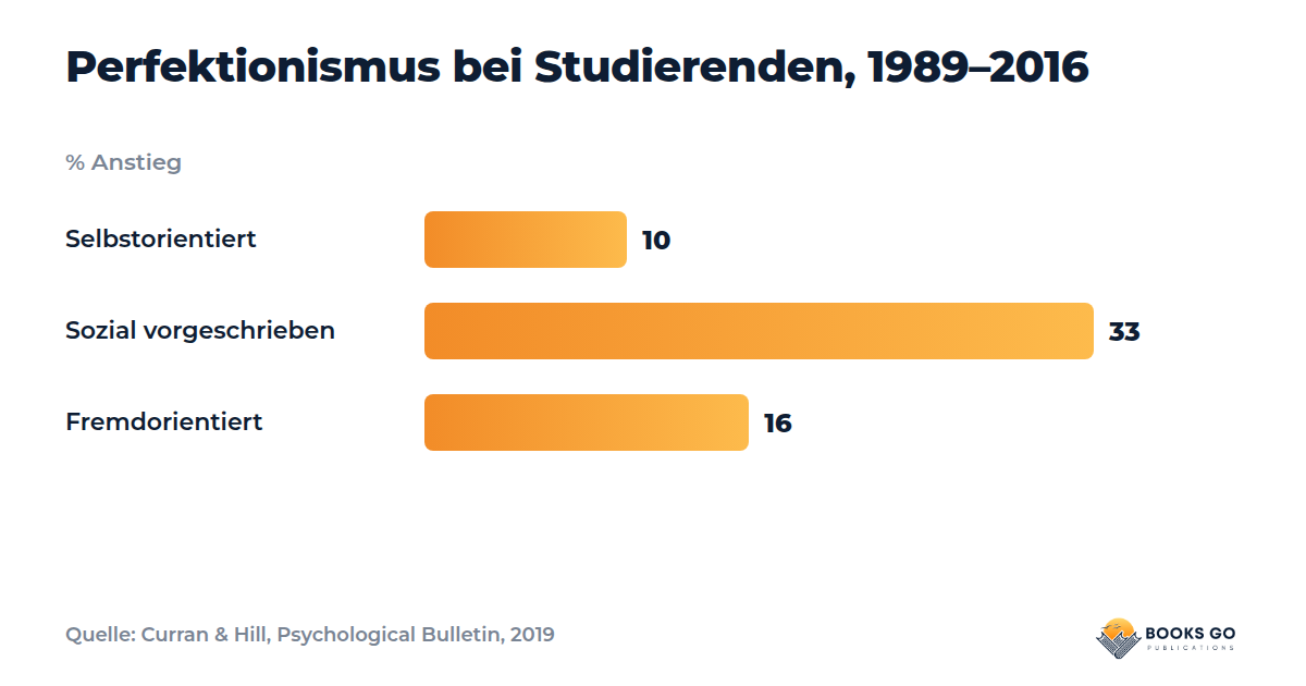 Innerer Kritiker und Perfektionismus: Diagramm 1989 bis 2016