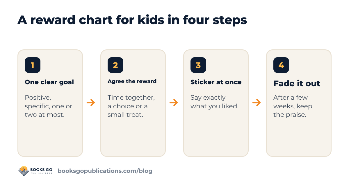 Reward chart for kids: four steps from one clear goal to fading it out