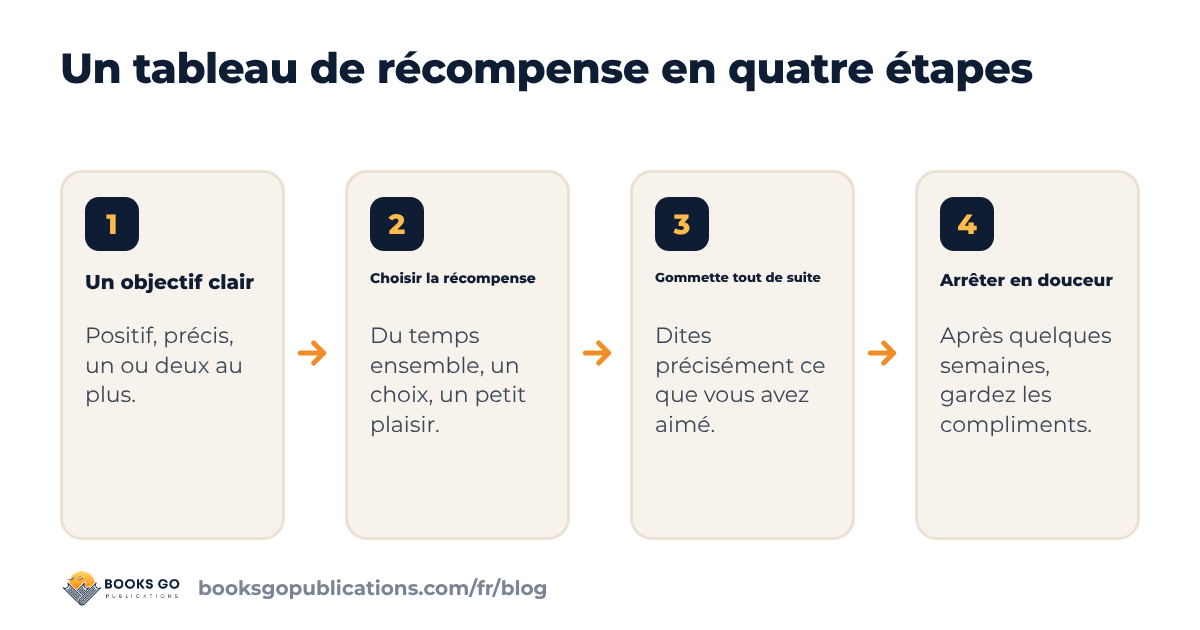 Tableau de récompense enfant : quatre étapes, de l’objectif clair à l’arrêt progressif