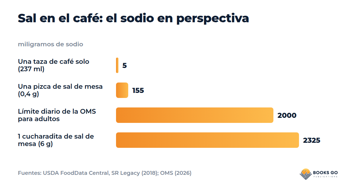 Sal en el café: gráfico del sodio de una taza de café solo, una pizca de sal, el límite de la OMS y una cucharadita de sal
