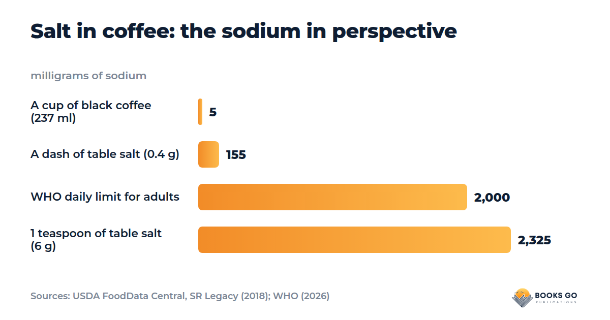 Salt in coffee sodium chart: a cup of black coffee, a dash of salt, the WHO daily limit and a teaspoon of salt