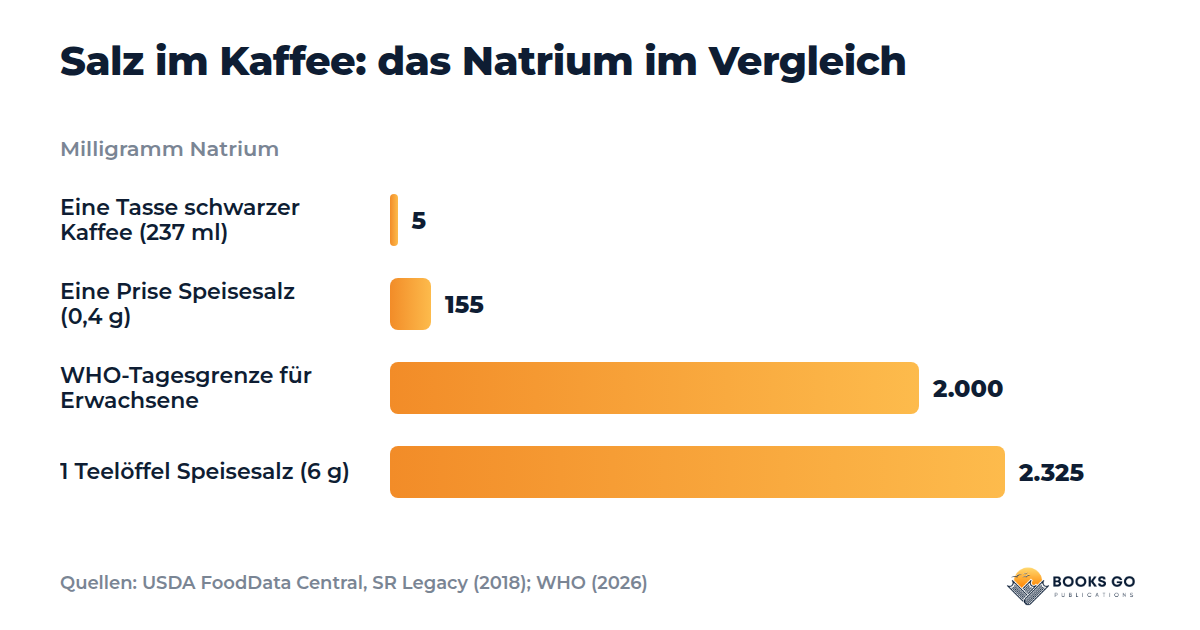 Salz im Kaffee: Natrium-Diagramm mit einer Tasse schwarzem Kaffee, einer Prise Salz, der WHO-Grenze und einem Teelöffel Salz