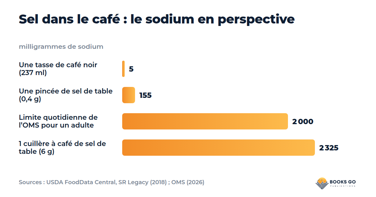 Sel dans le café : graphique du sodium d’une tasse de café noir, d’une pincée de sel, de la limite de l’OMS et d’une cuillère à café de sel