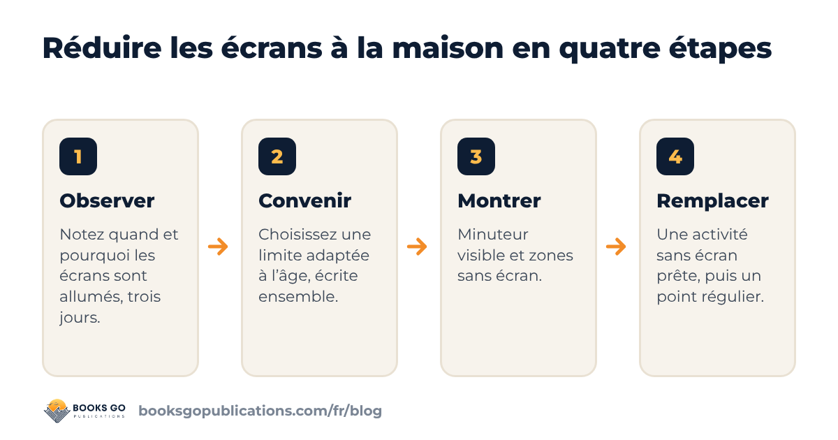 Temps d’écran par âge : quatre étapes pour réduire les écrans à la maison