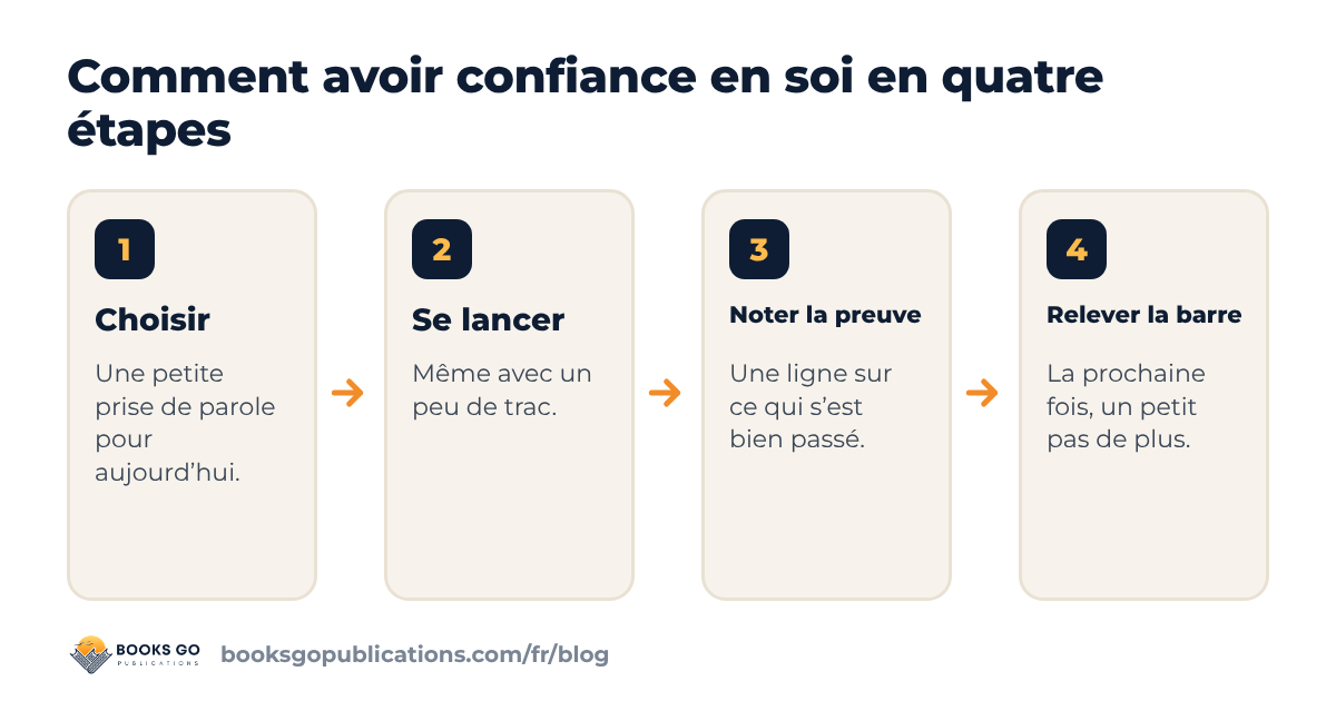 Comment avoir confiance en soi en quatre étapes : choisir une petite tâche, la faire, noter la preuve, relever la barre