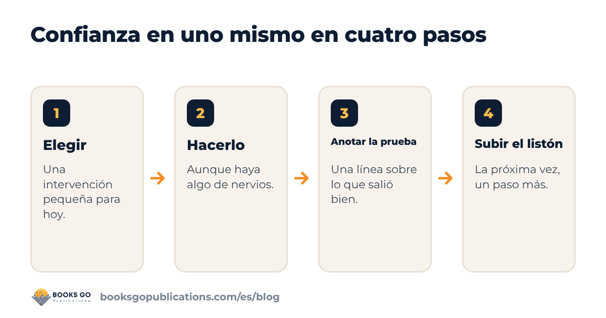 Confianza en uno mismo en cuatro pasos: elegir una tarea pequeña, hacerla, anotar la prueba y subir el listón