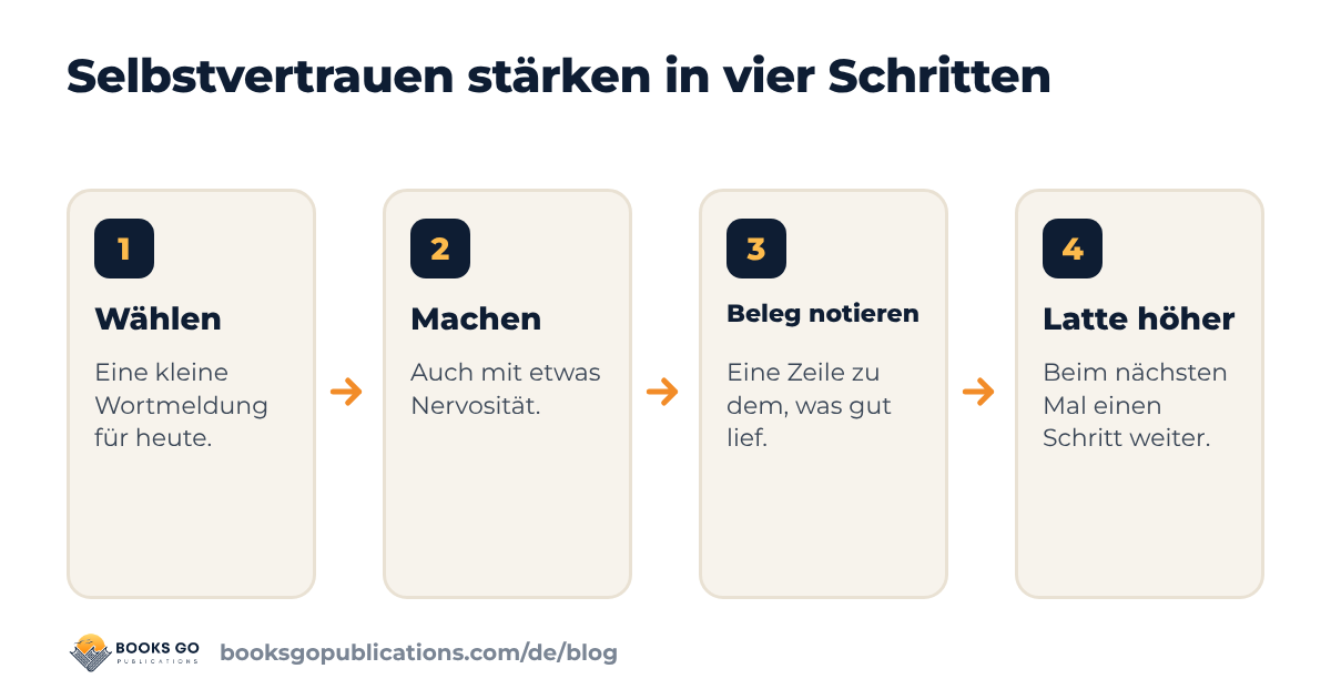 Selbstvertrauen stärken in vier Schritten: kleine Aufgabe wählen, machen, Beweis notieren, die Latte höher legen
