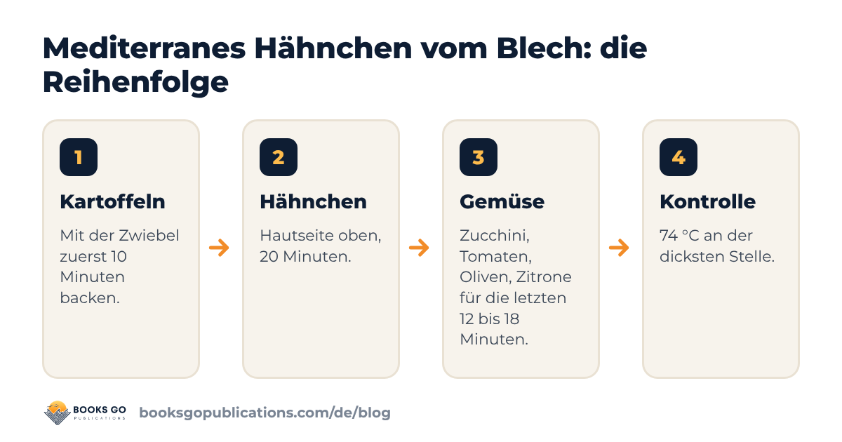 Mediterranes Hähnchen vom Blech in vier Schritten: erst Kartoffeln und Zwiebeln, dann das Hähnchen, dann Gemüse und Oliven, zum Schluss die Temperaturprobe
