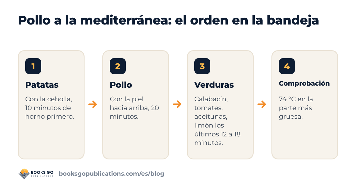 Pollo a la mediterránea en cuatro pasos: primero patatas y cebolla, luego el pollo, después las verduras y las aceitunas, y al final la comprobación de la temperatura