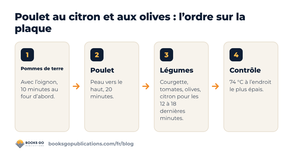 Poulet au citron et aux olives sur une plaque : pommes de terre et oignon d’abord, puis le poulet, puis les légumes et les olives, puis le contrôle de la température