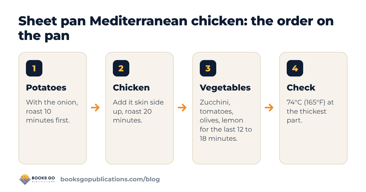 Sheet pan Mediterranean chicken in four steps: potatoes and onion first, then the chicken, then the vegetables and olives, then a temperature check