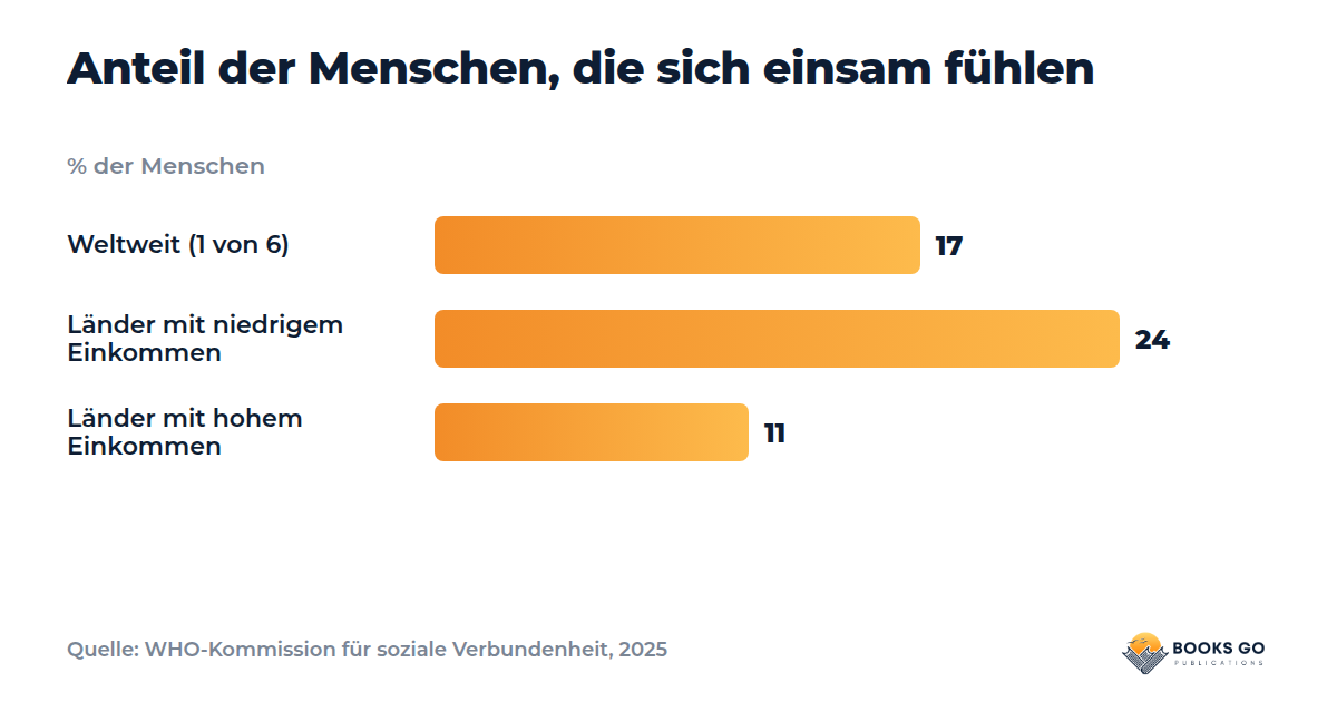 Bindungsangst Anzeichen und Einsamkeit: Diagramm der WHO