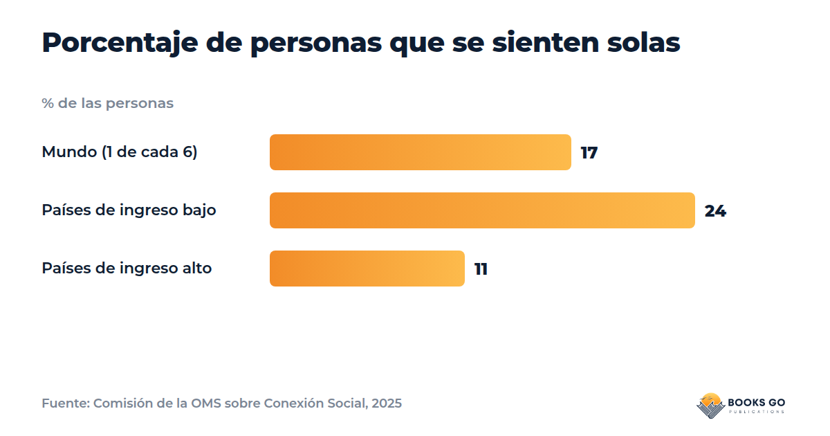 Miedo a la intimidad y soledad: gráfico de la OMS